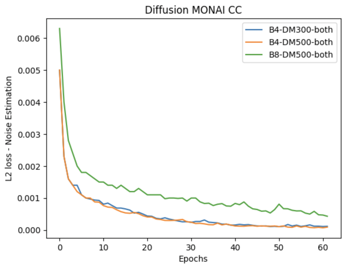 Diffusion Model training plots for 300 & 500 diffusion steps