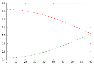 Diffusion eigenvalues vs intersection angle