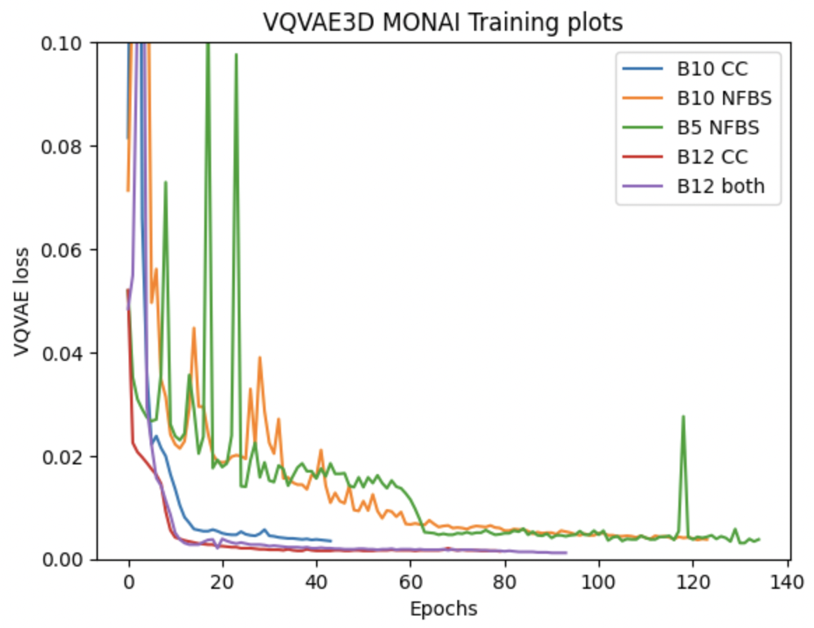 Combined trainings plots for all experiments